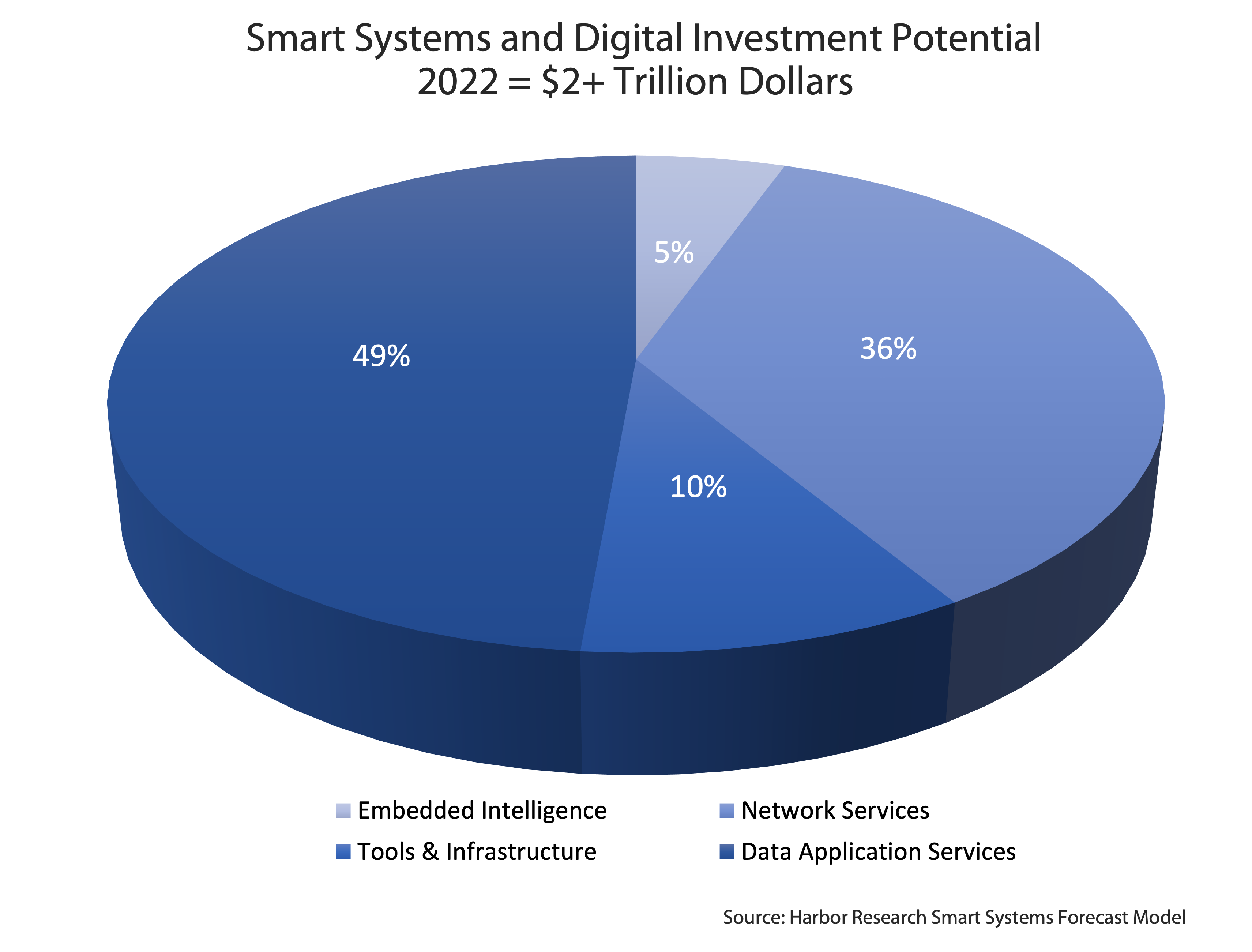 Dmart Systems and Digital Investment Potential