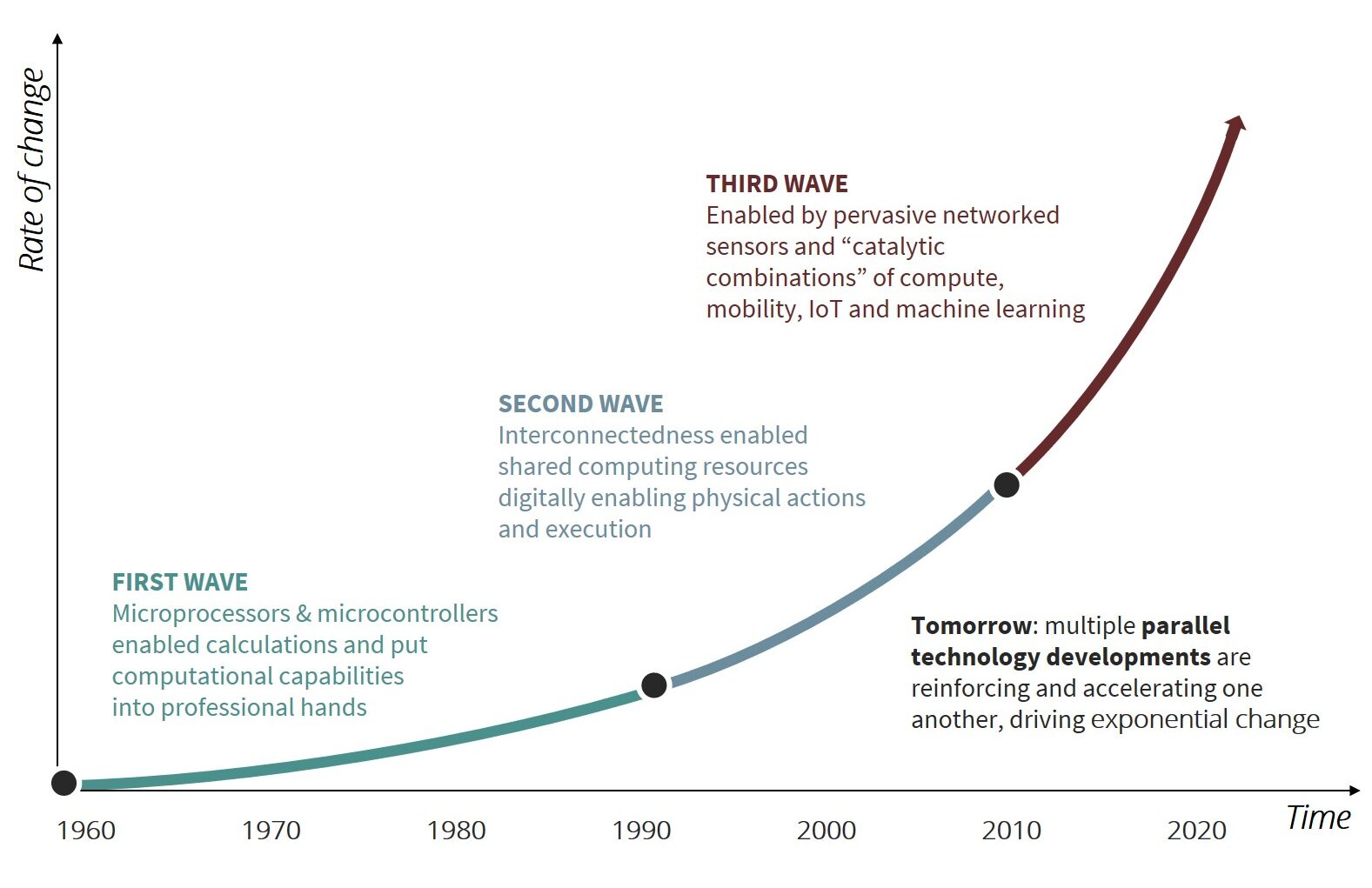 Invisible Business | Evolution Of Networking And Computing | Third wave of networking innovation
