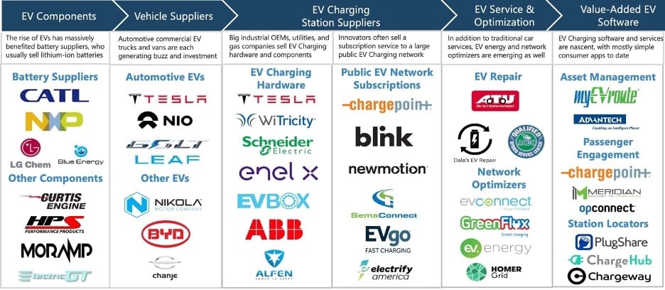 EV charging market is coveted bu OEMs and innovators