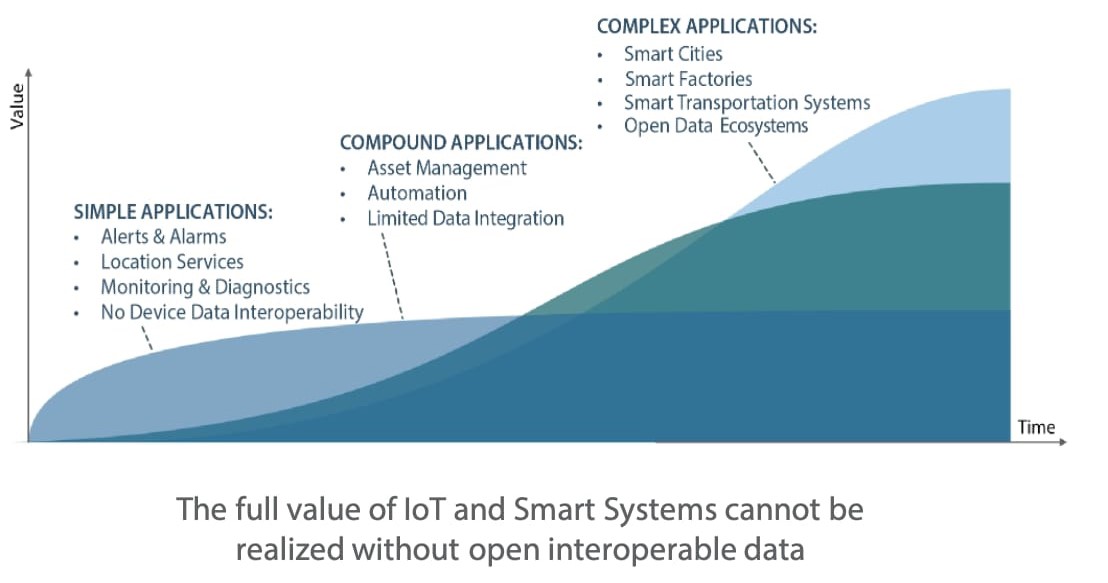 Emergence of Data Orchestration | Evolution of Data in Simple, Compound, Complex graphic