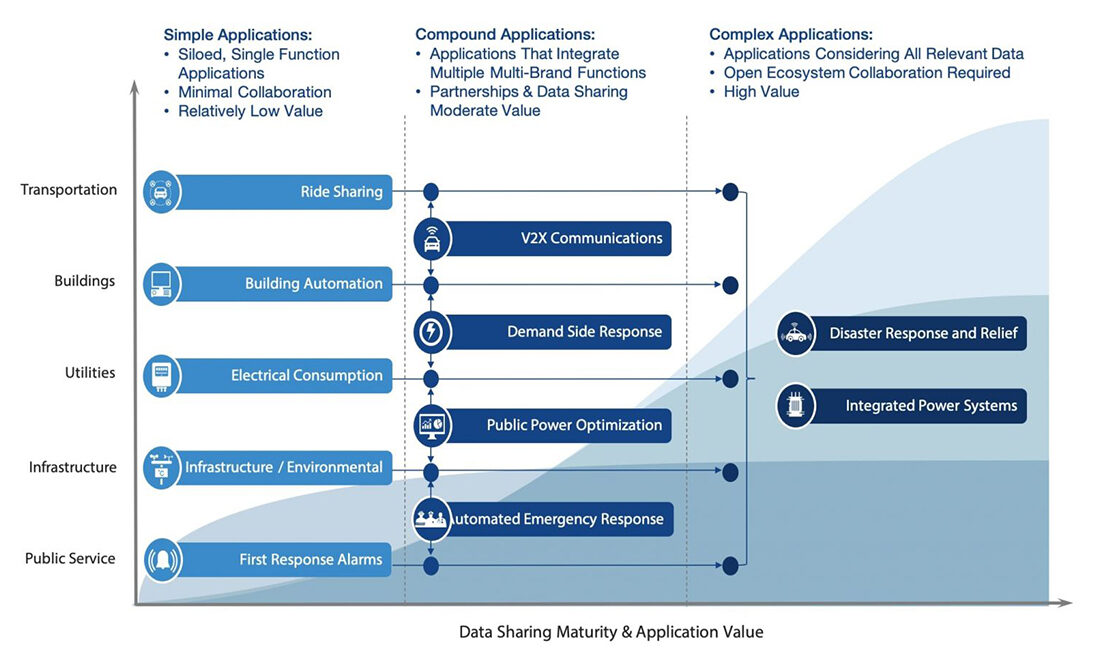 Emergence of Data Ecosystems | Open Data Drives New Values Across Domains and Platforms
