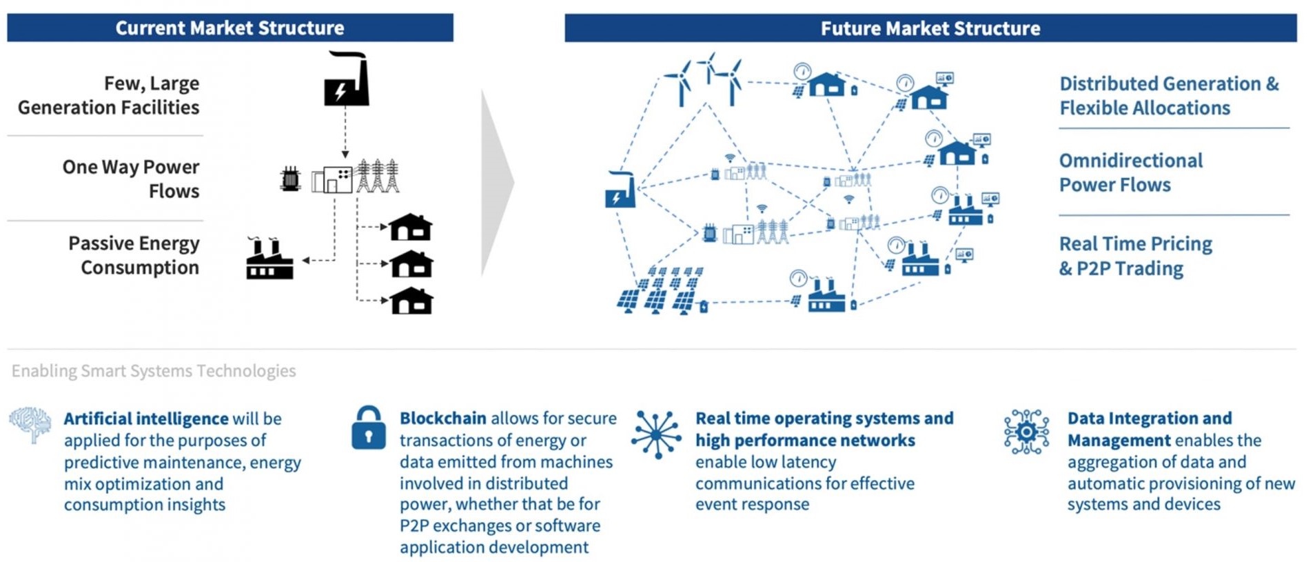 The Time Has Come | Microgrids meet Smart Systems | Smart power systems will drive a distributed energy future