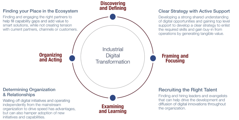 Beyond the Hype | Digital Transformation | DIGITAL INNOVATION PROCESS AND SUCCESS FACTORS