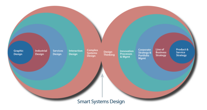 The Advent of Smart Systems Design | Design Convergence