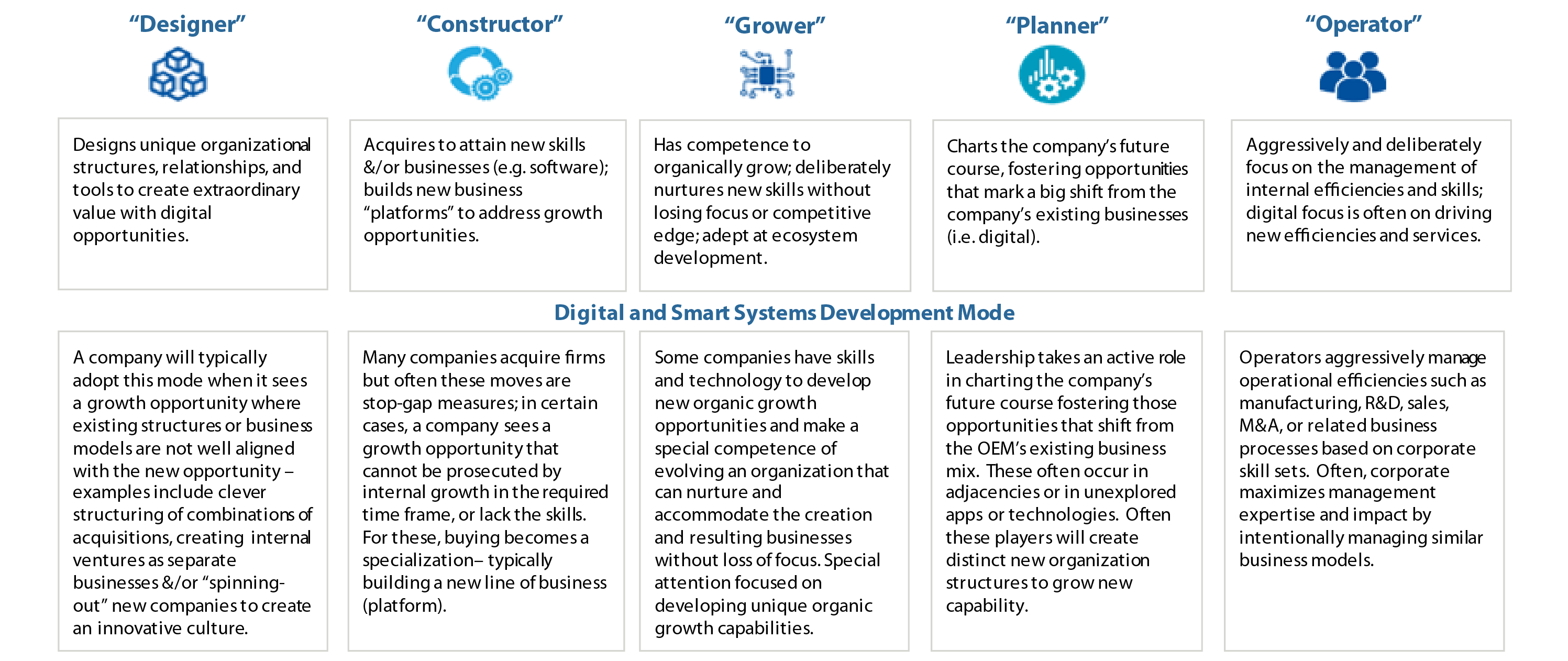 The Death and Disintegration of Conglomerates | Digital and Smart Systems Roles for Growth Models