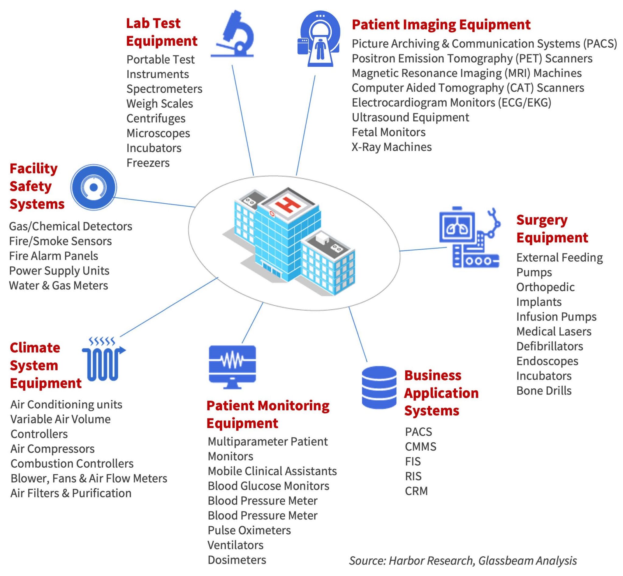 The Future of Smart Hospitals - Harbor Research