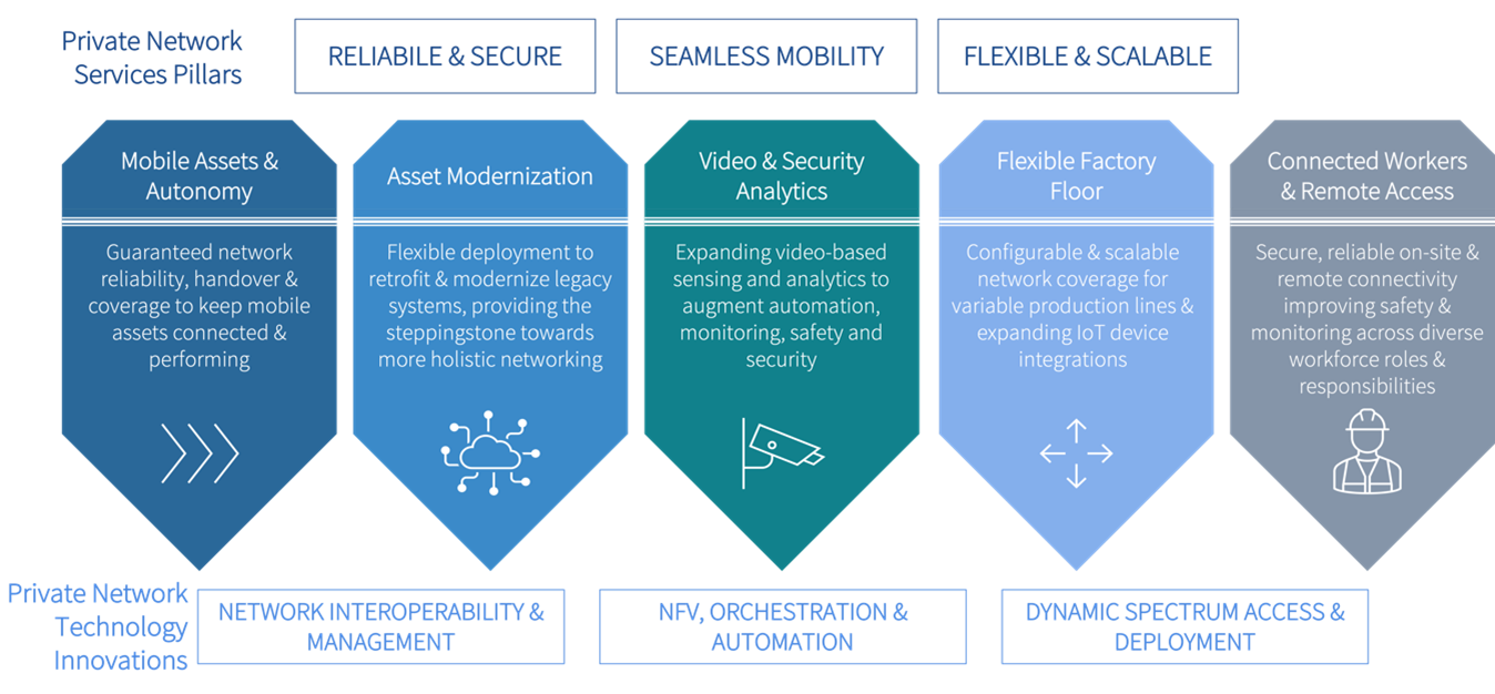 Private Networks for Innovation | Private Networks Support Key Use Cases
