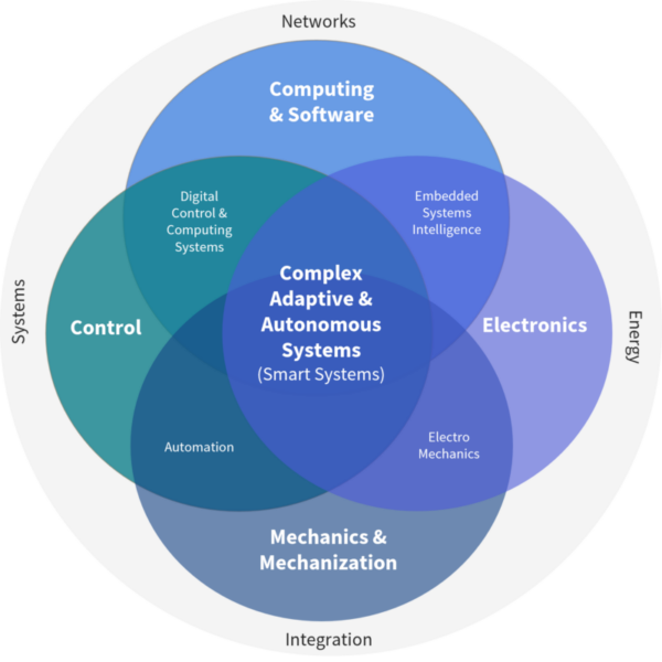 Smart Systems Redux | COMPLEX ADAPTIVE AND AUTONOMOUS SYSTEMS ARE EMERGING IN DIVERSE DOMAINS