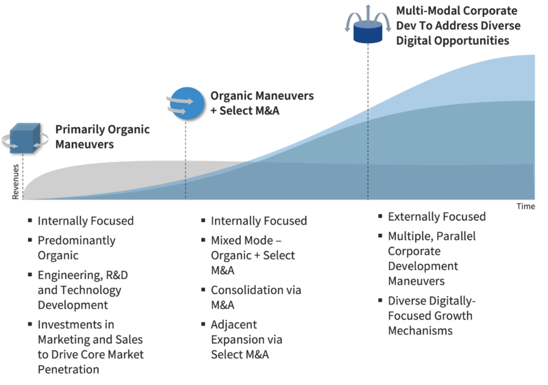Growth Strategy in the Age of Smart Systems | EVOLUTION OF CORPORATE DEVELOPMENT AND GROWTH STRATEGY