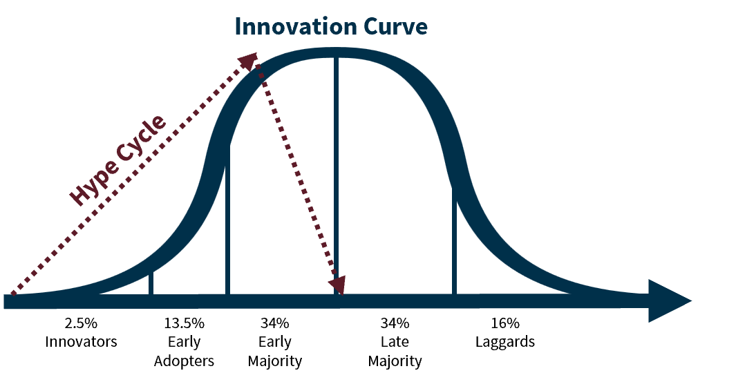 The Innovation Curve & The Hype Cycle | Innovation Curve v Hype Cycle Graph