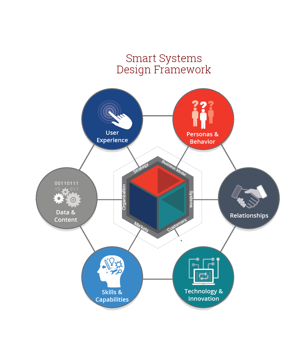 Harbor Research Smart Systems Design Framework