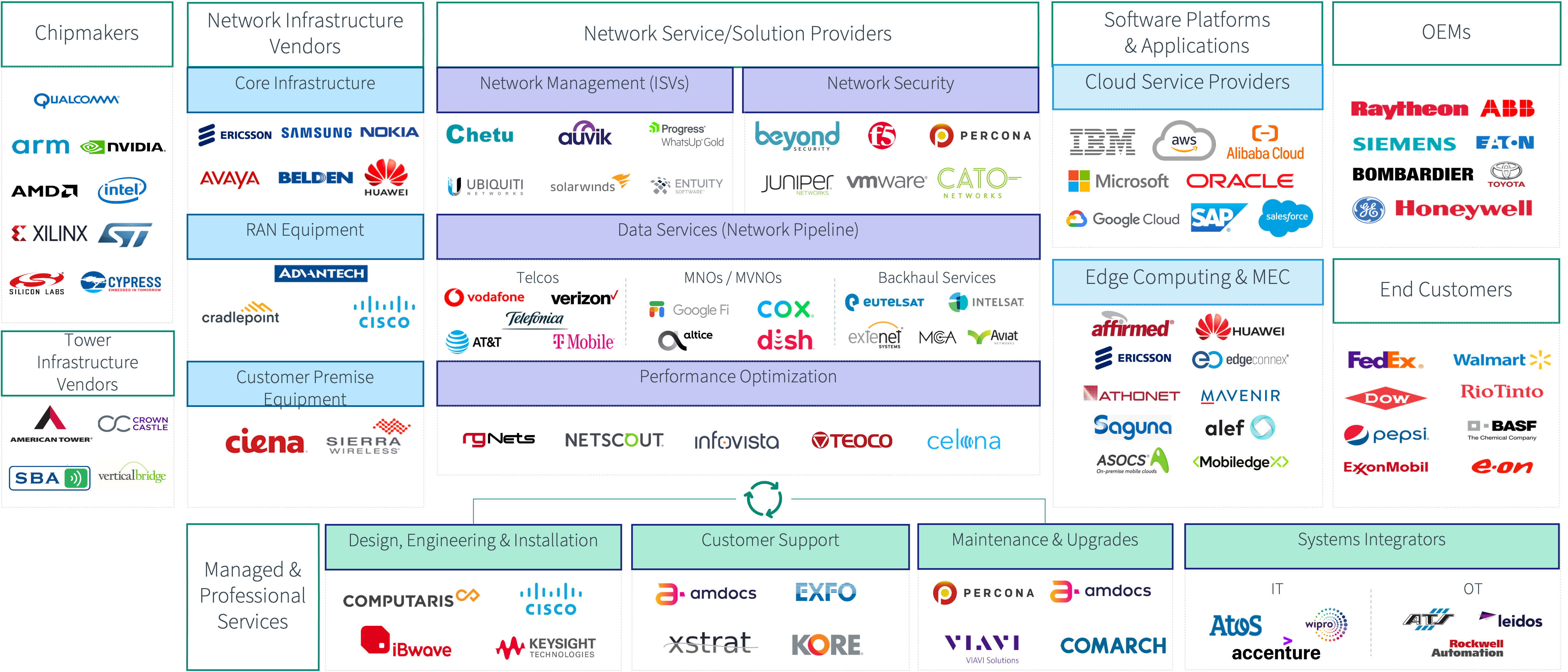 In Pursuit of Performance: Private Cellular Networks | Private Network Player Ecosystem