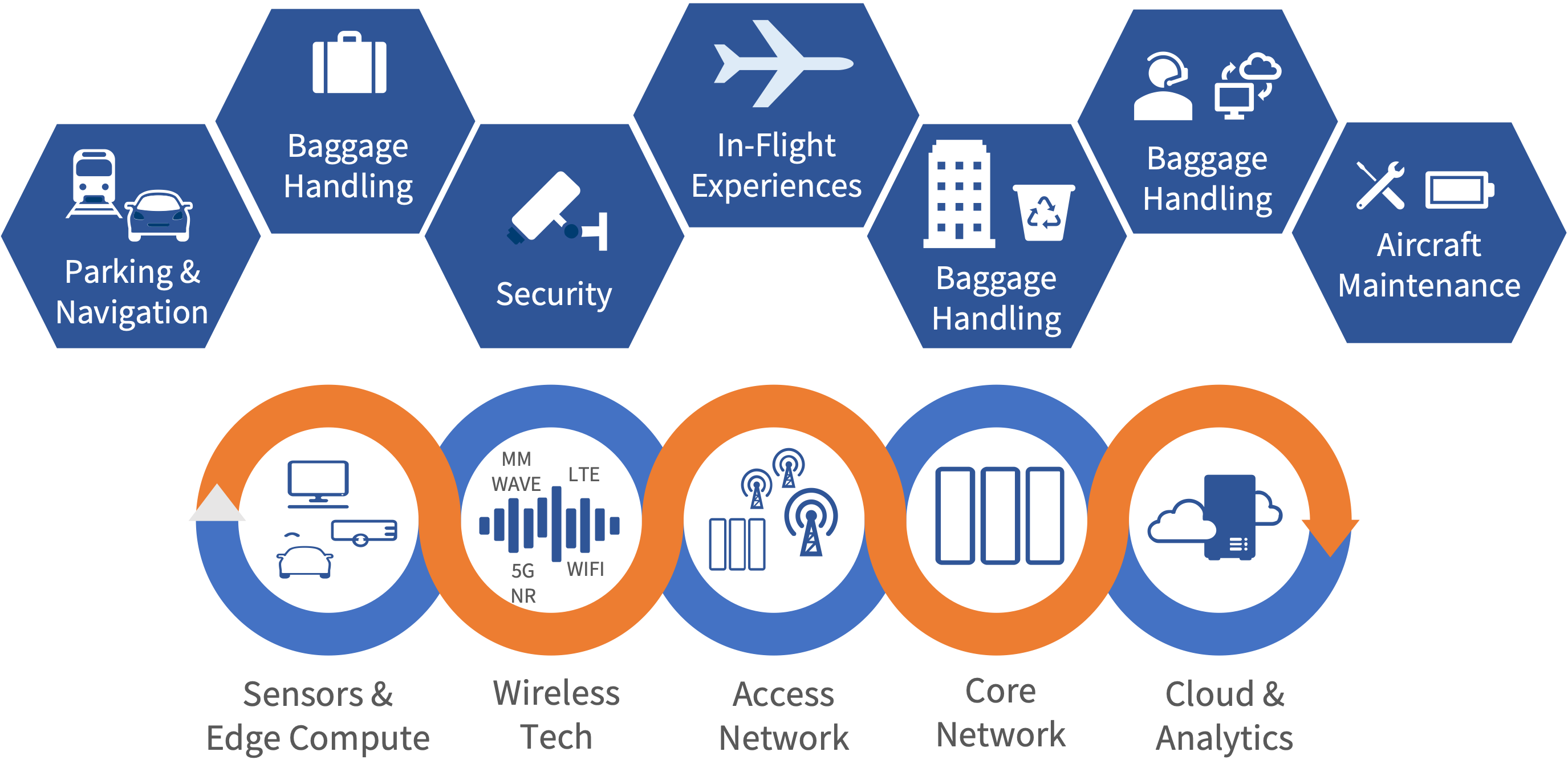 Orchestrating the Digital Future of Air Travel | Air Transport Digital Services Ecosystem Innovation