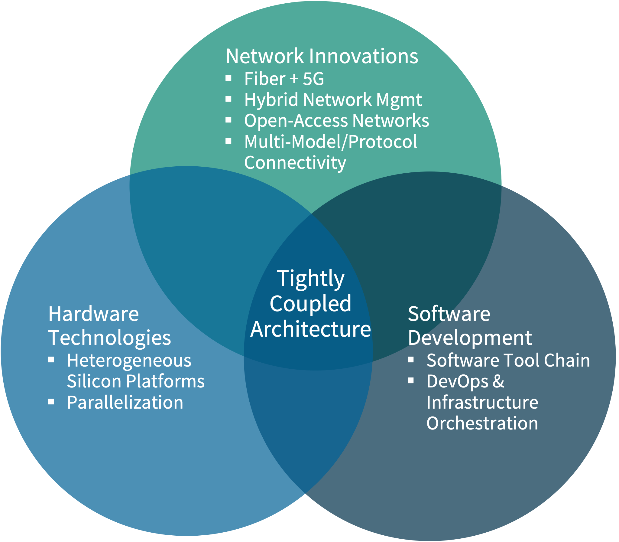 Future Perfect Design | ORCHESTRATING DIGITAL INNOVATIONS | Digital Orchestration and Tightly Coupled Architecture