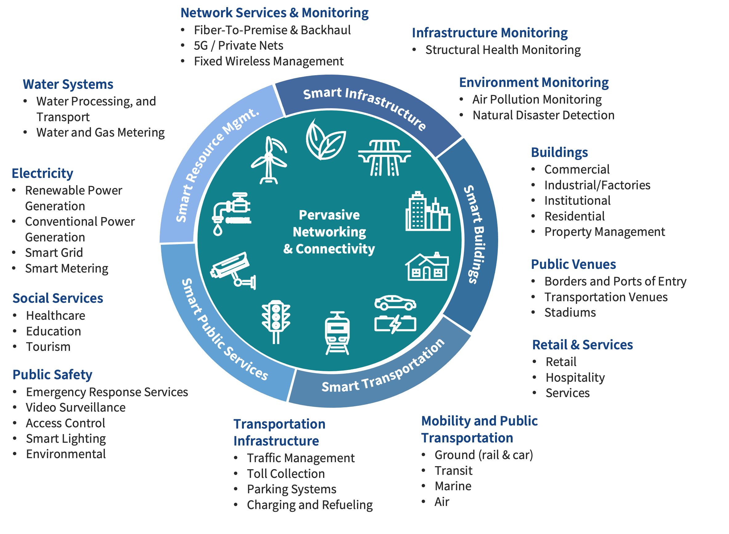 DESIGNING THE FUTURE OF SMART CITIES INFRASTRUCTURE | Future Smart City Infrastructure Value Segments