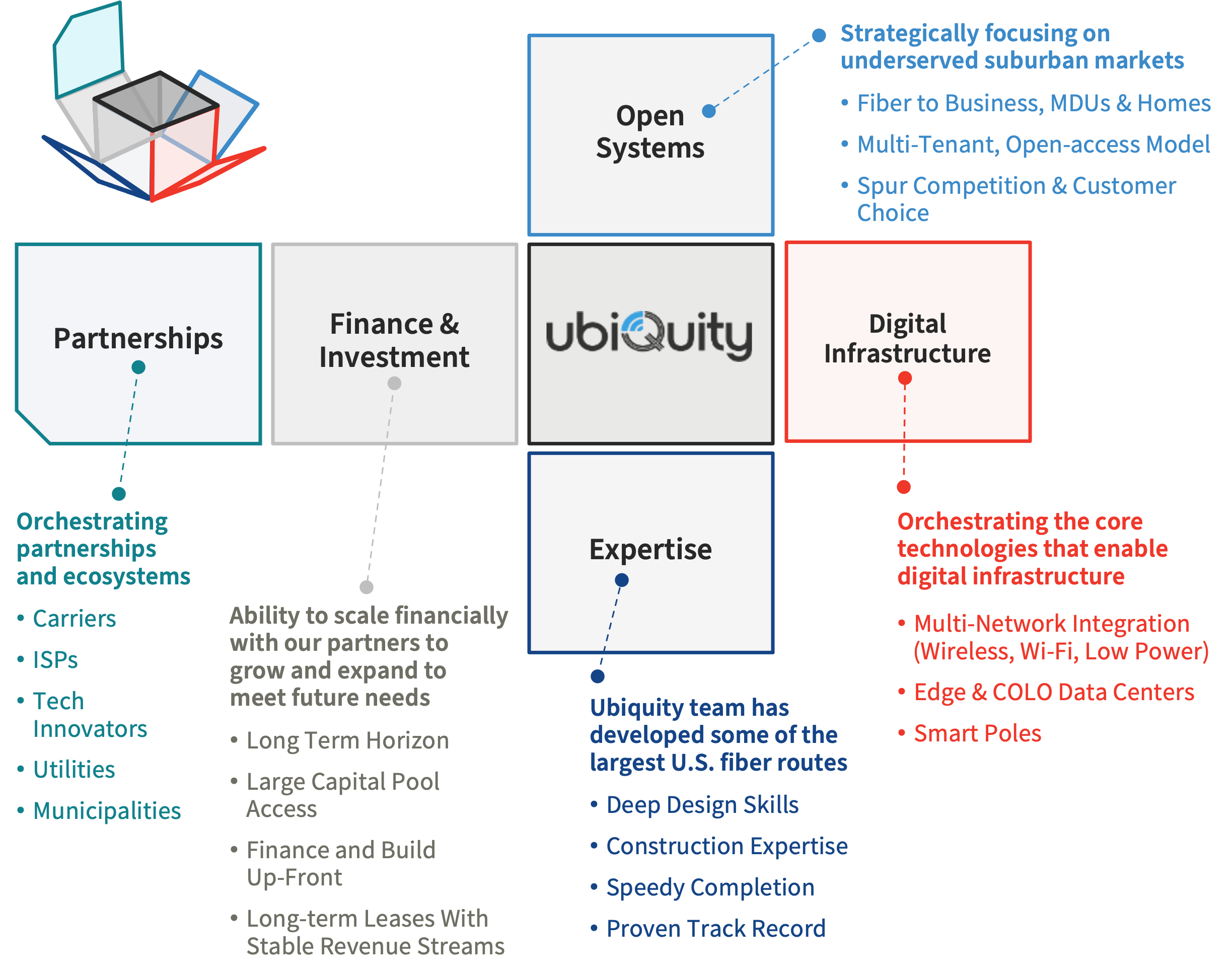 DESIGNING THE FUTURE OF SMART CITIES INFRASTRUCTURE | Ubiquity Strategy
